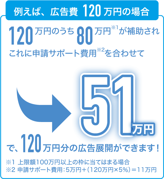 例えば、広告費120万円の場合
